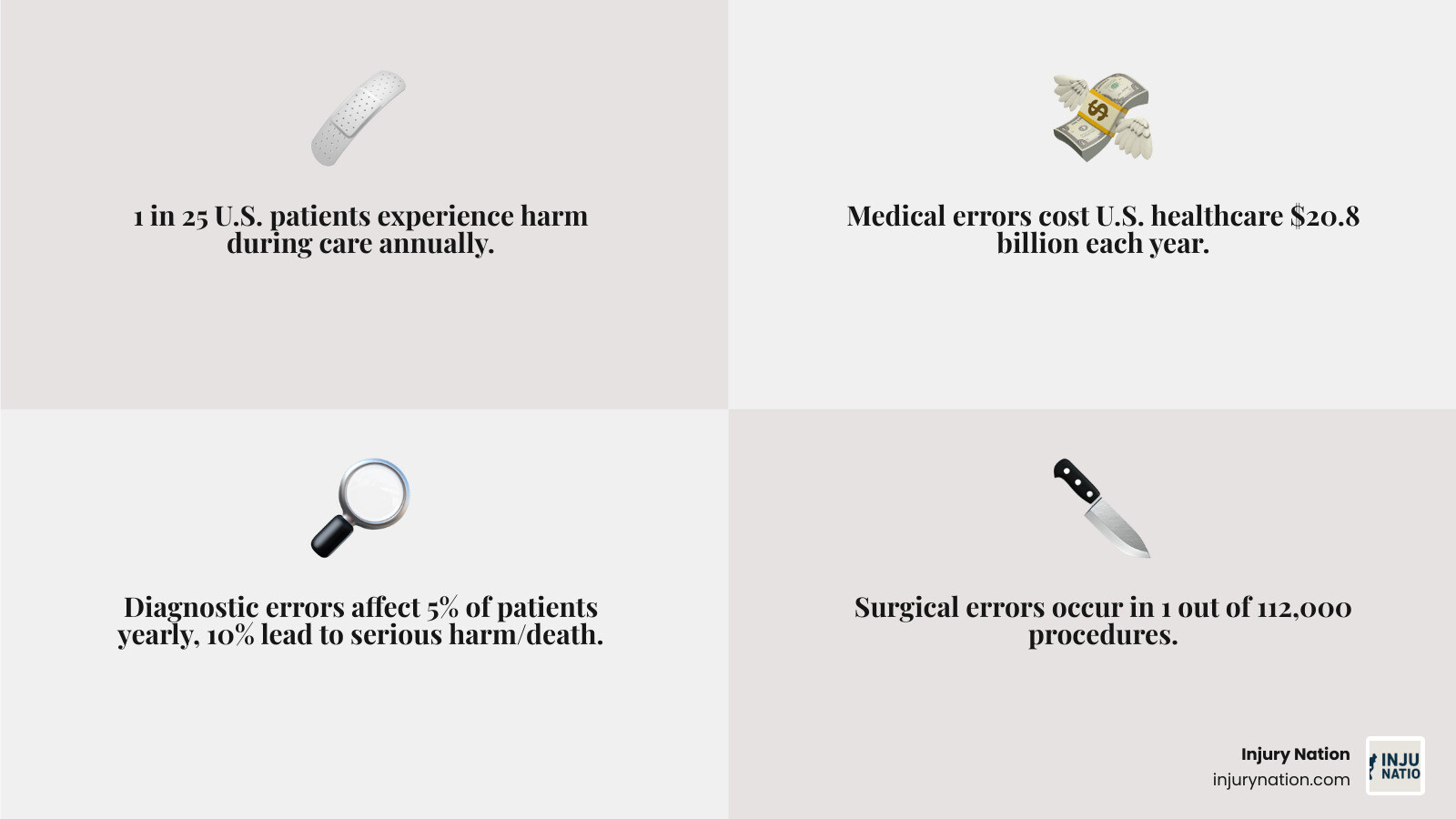 Infographic showing the prevalence and cost of medical errors in the U.S.: 1 in 25 patients harmed annually, $20.8 billion in total costs ($17.1 billion direct medical costs, $3.7 billion lost productivity), diagnostic errors affect 5% of patients yearly with 10% leading to serious harm or death, and surgical errors occur in approximately 1 in 112,000 procedures - Medical error attorney infographic 4_facts_emoji_grey
