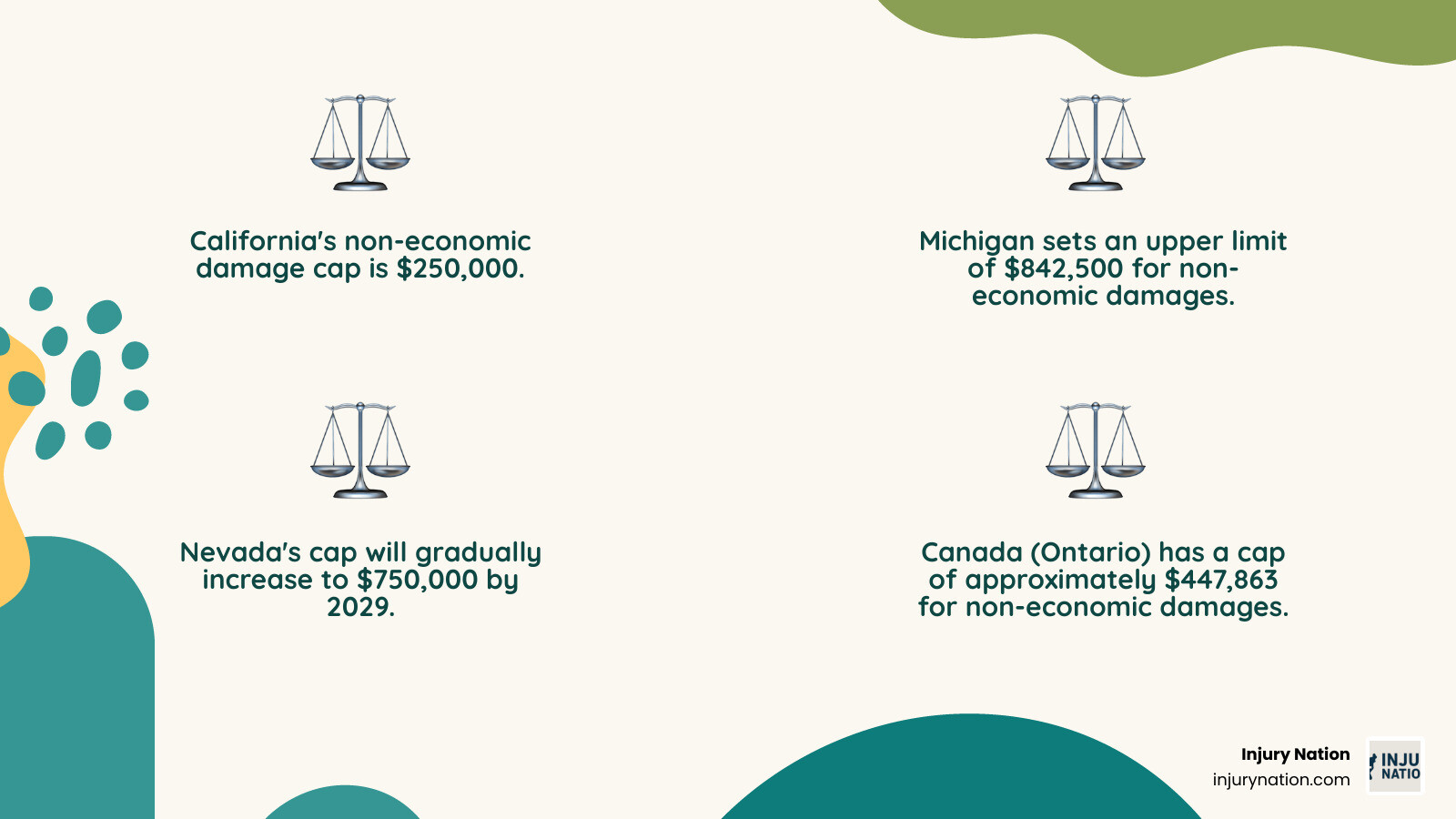 Table comparing non-economic damage caps in select states - Medical malpractice damages infographic 4_facts_emoji_nature