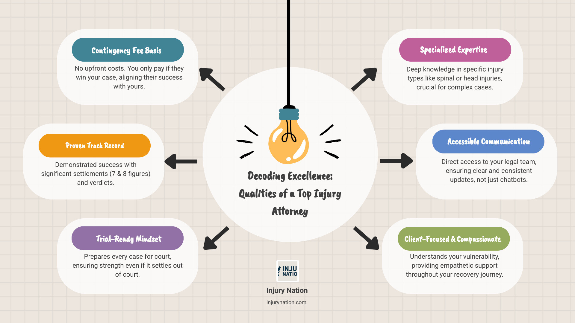 infographic showing the qualities of top injury attorneys including contingency fees, trial readiness, specialized experience, proven settlements over $1 million, accessible communication with real team members not chatbots, peer recognition and awards, compassionate client-focused approach, and free consultations - best injury attorney infographic brainstorm-6-items