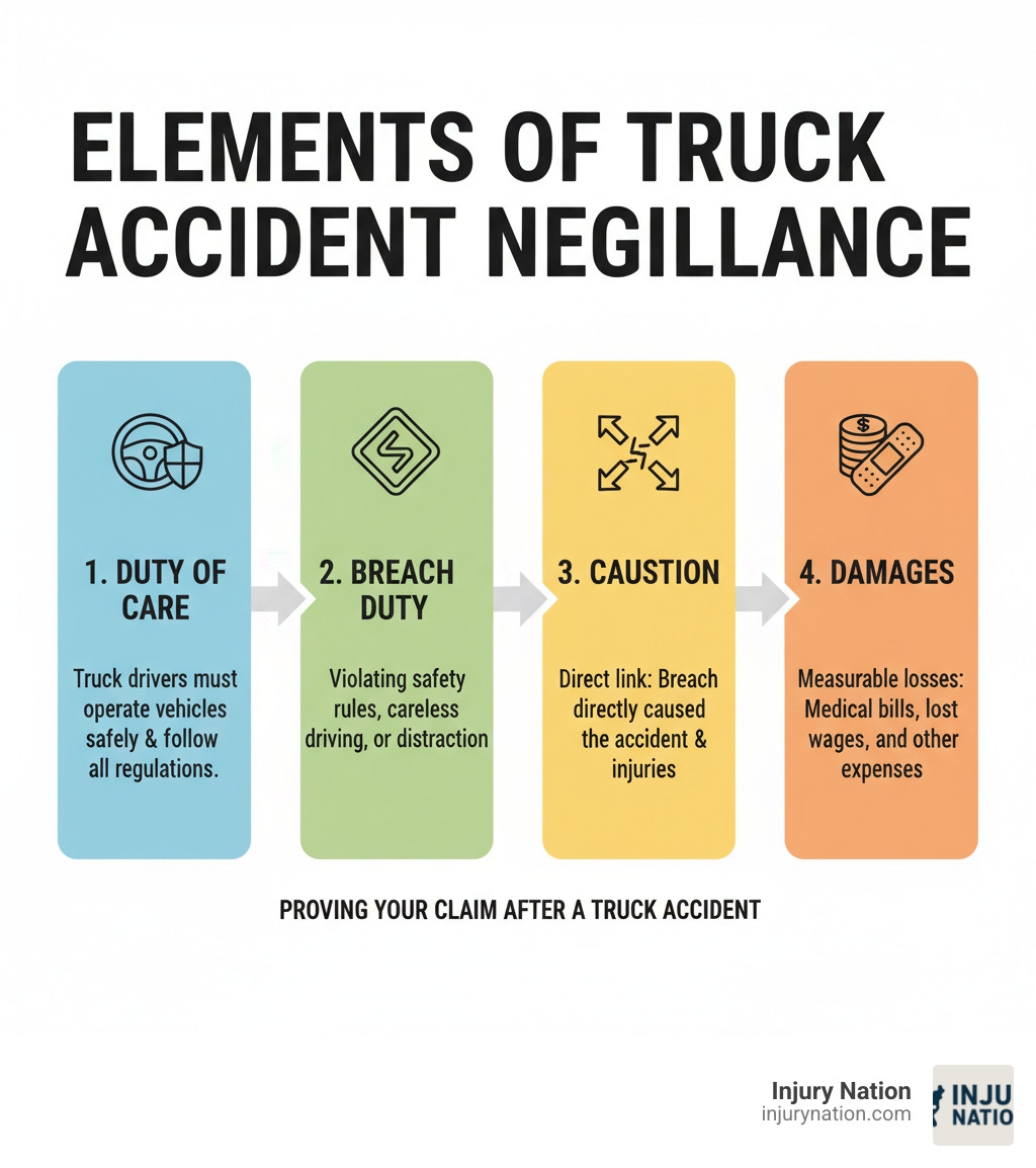 infographic showing the four elements of negligence in truck accidents: duty of care (truck drivers must operate safely and follow regulations), breach of duty (violating safety rules or driving carelessly), causation (the breach directly caused the accident and injuries), and damages (resulting in measurable losses like medical bills and lost wages) - Truck driver negligence infographic infographic showing the four elements of negligence in truck accidents: duty of care (truck drivers must operate safely and follow regulations), breach of duty (violating safety rules or driving carelessly), causation (the breach directly caused the accident and injuries), and damages (resulting in measurable losses like medical bills and lost wages) - Truck driver negligence infographic