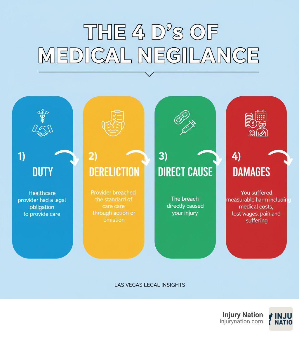 Infographic showing the 4 D's of Medical Negligence: 1) Duty - Healthcare provider had a legal obligation to provide care, 2) Dereliction - Provider breached the standard of care through action or omission, 3) Direct Cause - The breach directly caused your injury, 4) Damages - You suffered measurable harm including medical costs, lost wages, pain and suffering - best medical malpractice lawyers in las vegas infographic 