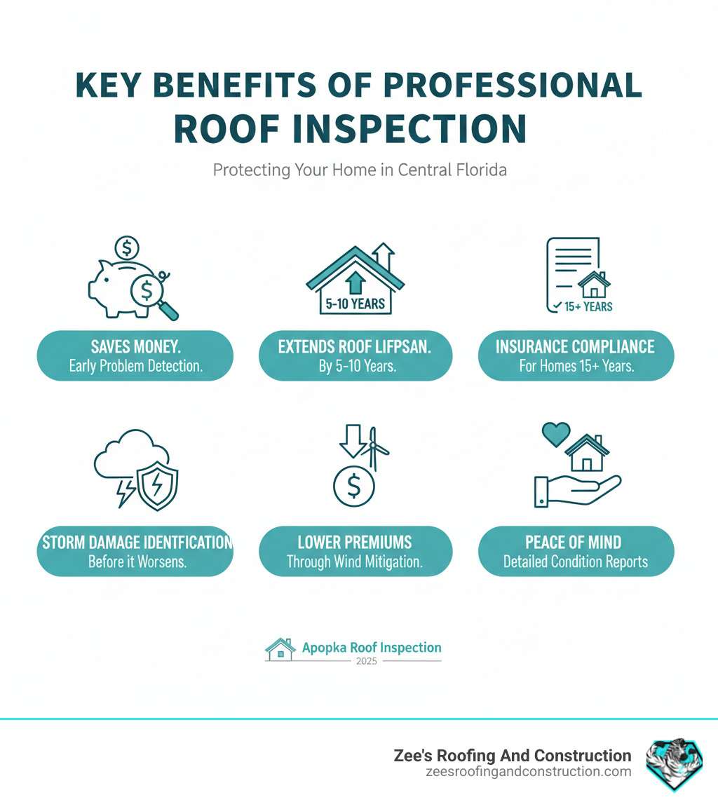 Infographic showing the key benefits of professional roof inspection: Early problem detection saves money, extends roof lifespan by 5-10 years, required for insurance compliance for homes 15+ years old, identifies storm damage before it worsens, can lower insurance premiums through wind mitigation, provides peace of mind with detailed condition reports - apopka roof inspection service infographic 