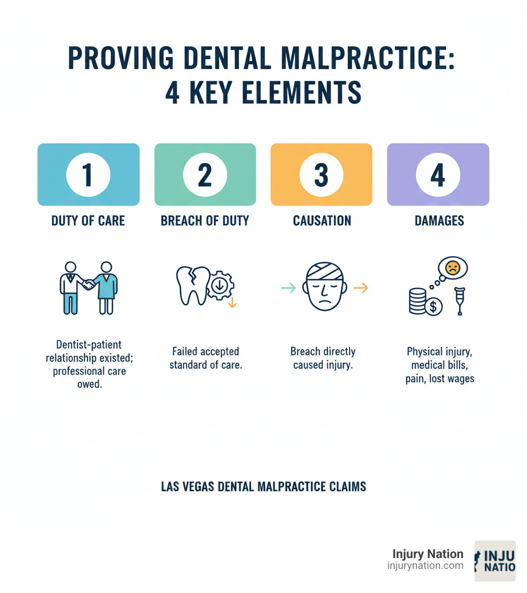 Infographic showing the four elements required to prove dental malpractice: 1) Duty of Care - A dentist-patient relationship existed and the dentist owed you professional care, 2) Breach of Duty - The dentist failed to meet the accepted standard of care that a reasonable dentist would provide, 3) Causation - The dentist's breach directly caused your injury (not a natural result of your condition), 4) Damages - You suffered actual harm including physical injury, medical expenses, pain and suffering, or lost wages - Dental malpractice Las Vegas infographic 