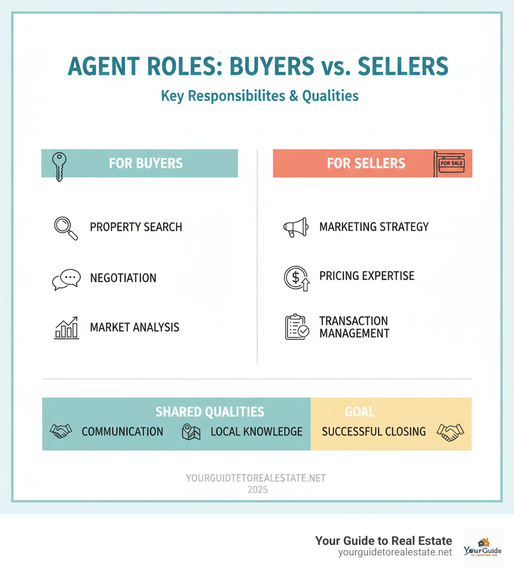 infographic showing a side-by-side comparison of key responsibilities and qualities of real estate agents for buyers versus sellers, including market analysis, property search, negotiation, marketing strategy, pricing expertise, and transaction management - real estate agent tips infographic 