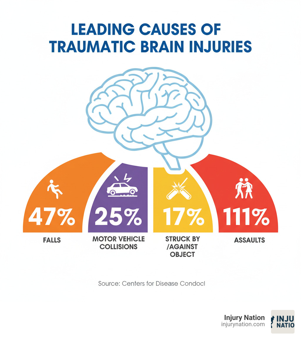 Infographic showing the leading causes of traumatic brain injuries: Falls account for 47% of all TBIs, Motor Vehicle Collisions cause 25%, being Struck By or Against an Object causes 17%, and Assaults account for 11% of traumatic brain injuries - brain injury lawyer near me infographic 