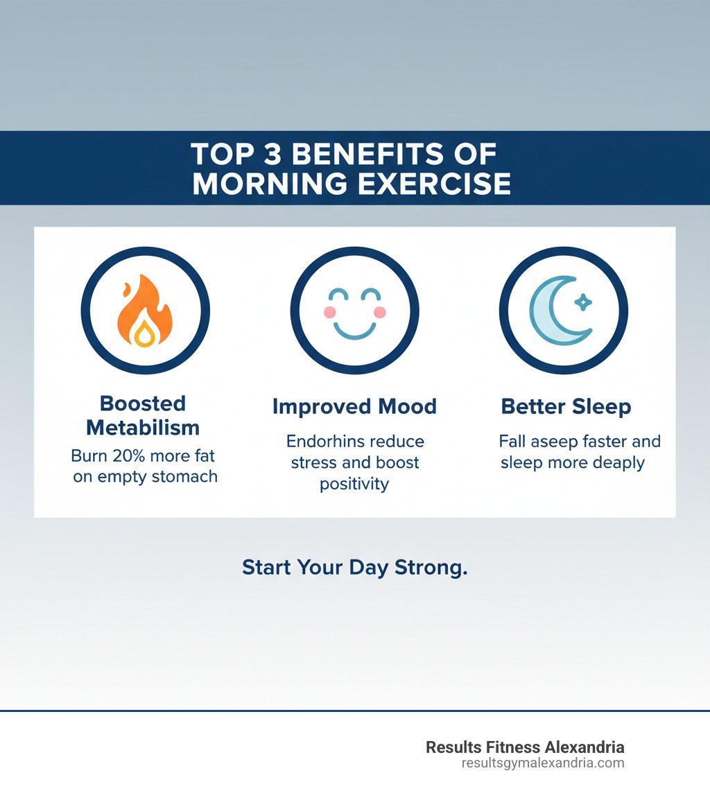Infographic showing the top 3 benefits of morning exercise: a flame icon labeled "Boosted Metabolism - Burn 20% more fat on empty stomach", a smiling face icon labeled "Improved Mood - Endorphins reduce stress and boost positivity", and a moon icon labeled "Better Sleep - Fall asleep faster and sleep more deeply" - early morning gym classes infographic 