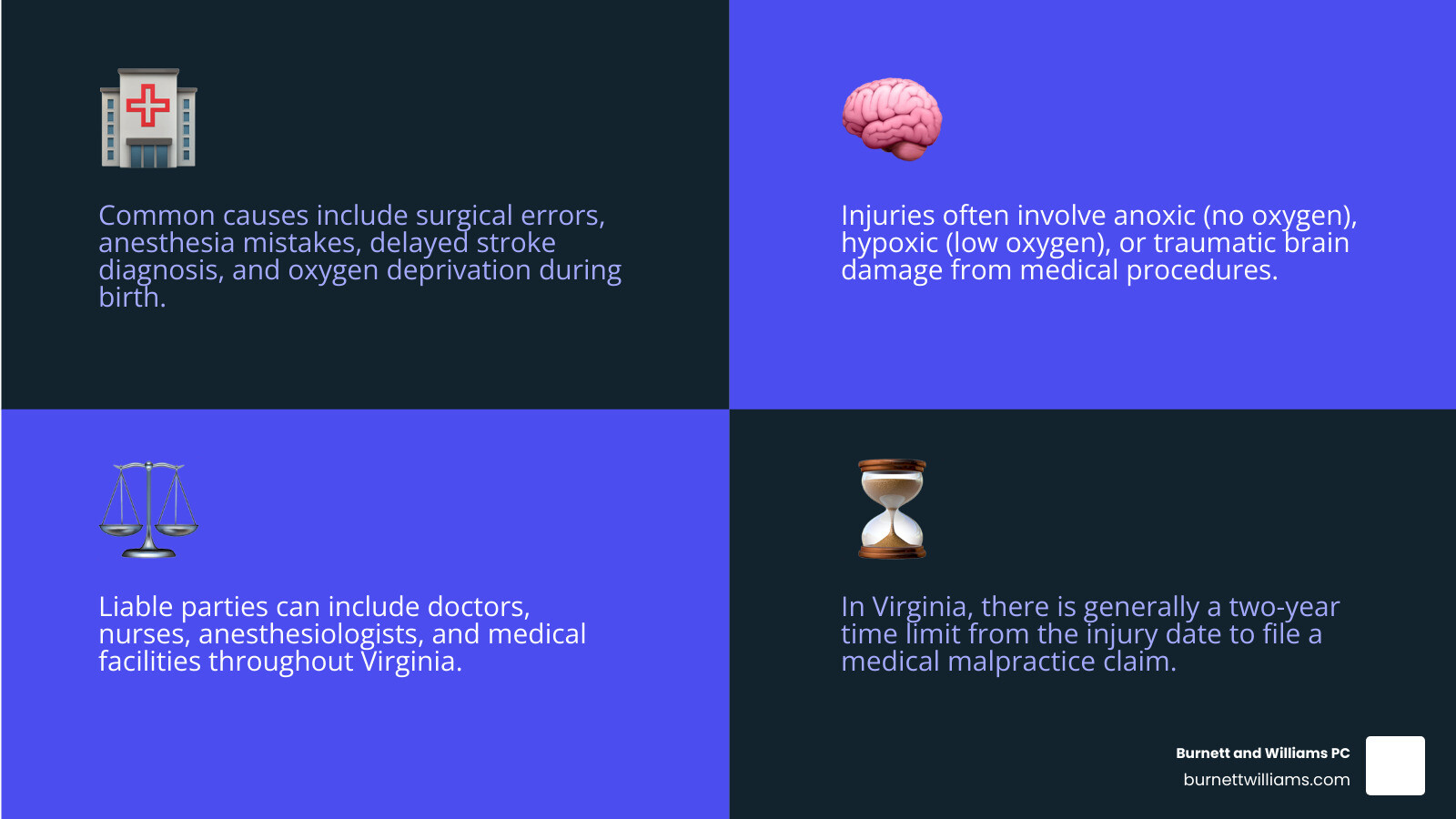Infographic showing three types of medical malpractice brain injuries: Anoxic Brain Injury (complete lack of oxygen to the brain, often from anesthesia errors or cardiac arrest during surgery), Hypoxic Brain Injury (insufficient oxygen supply, commonly from surgical bleeding or delayed stroke treatment), and Traumatic Brain Injury (physical damage during procedures, birth injuries from forceps misuse, or surgical errors). Each type lists common medical errors that cause it and typical long-term effects including cognitive impairment, physical disabilities, and emotional changes. - Medical malpractice brain injury infographic 4_facts_emoji_blue Infographic showing three types of medical malpractice brain injuries: Anoxic Brain Injury (complete lack of oxygen to the brain, often from anesthesia errors or cardiac arrest during surgery), Hypoxic Brain Injury (insufficient oxygen supply, commonly from surgical bleeding or delayed stroke treatment), and Traumatic Brain Injury (physical damage during procedures, birth injuries from forceps misuse, or surgical errors). Each type lists common medical errors that cause it and typical long-term effects including cognitive impairment, physical disabilities, and emotional changes. - Medical malpractice brain injury infographic 4_facts_emoji_blue