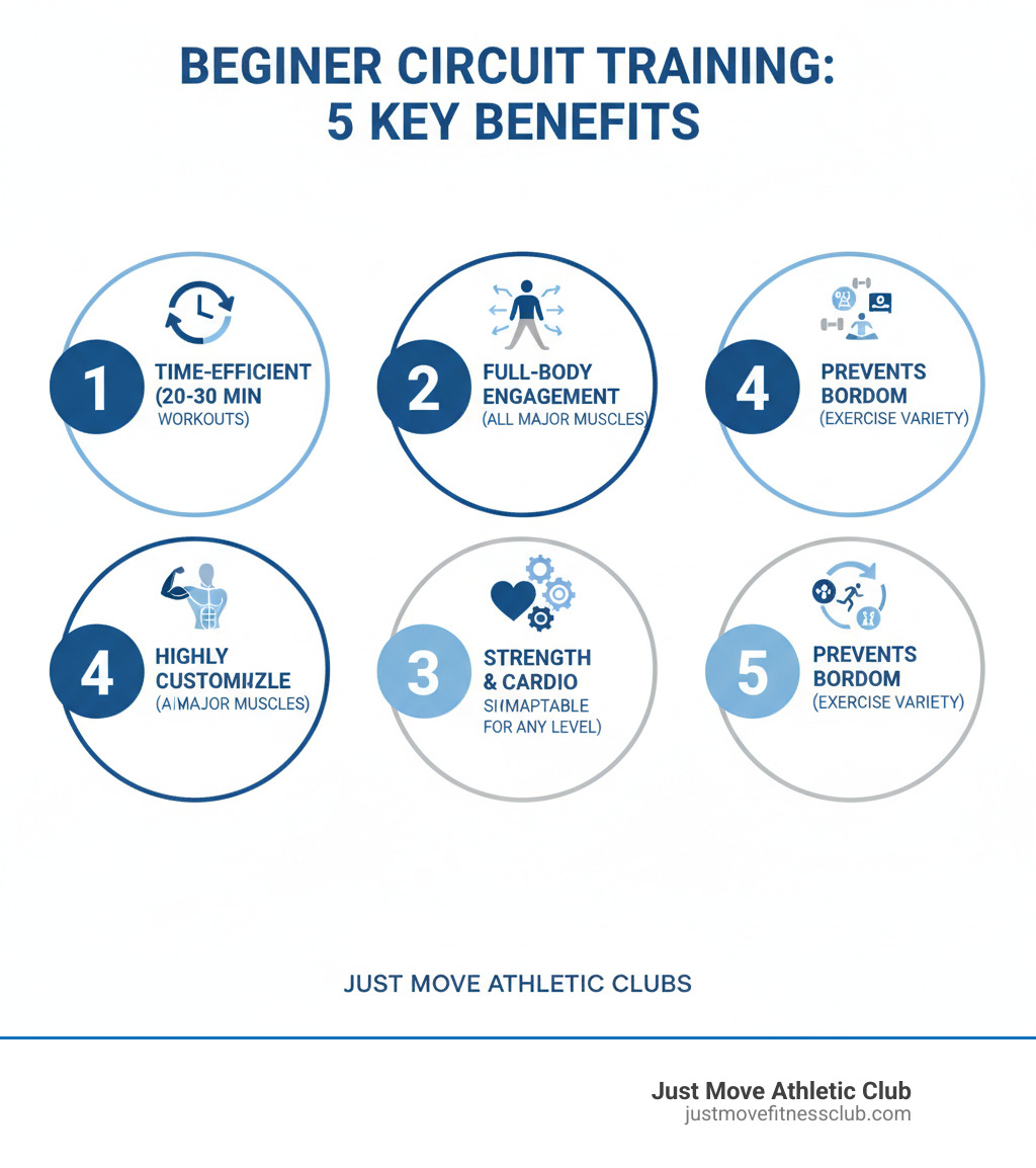 Infographic showing 5 key benefits of beginner circuit training: 1. Time-efficient (20-30 minute workouts), 2. Full-body engagement (targets all major muscle groups), 3. Builds strength and cardiovascular health simultaneously, 4. Highly customizable (adaptable for any fitness level or goal), 5. Prevents boredom through constant exercise variety - Beginner circuit training infographic 