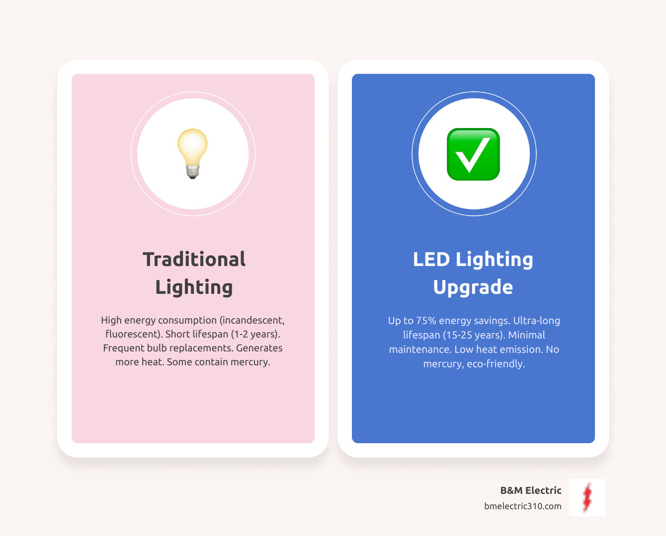 infographic showing comparison of LED vs traditional lighting with energy consumption percentages, lifespan in years, maintenance frequency, and total cost savings over 10 years for a typical South Bay home - lighting upgrade south bay infographic comparison-2-items-casual