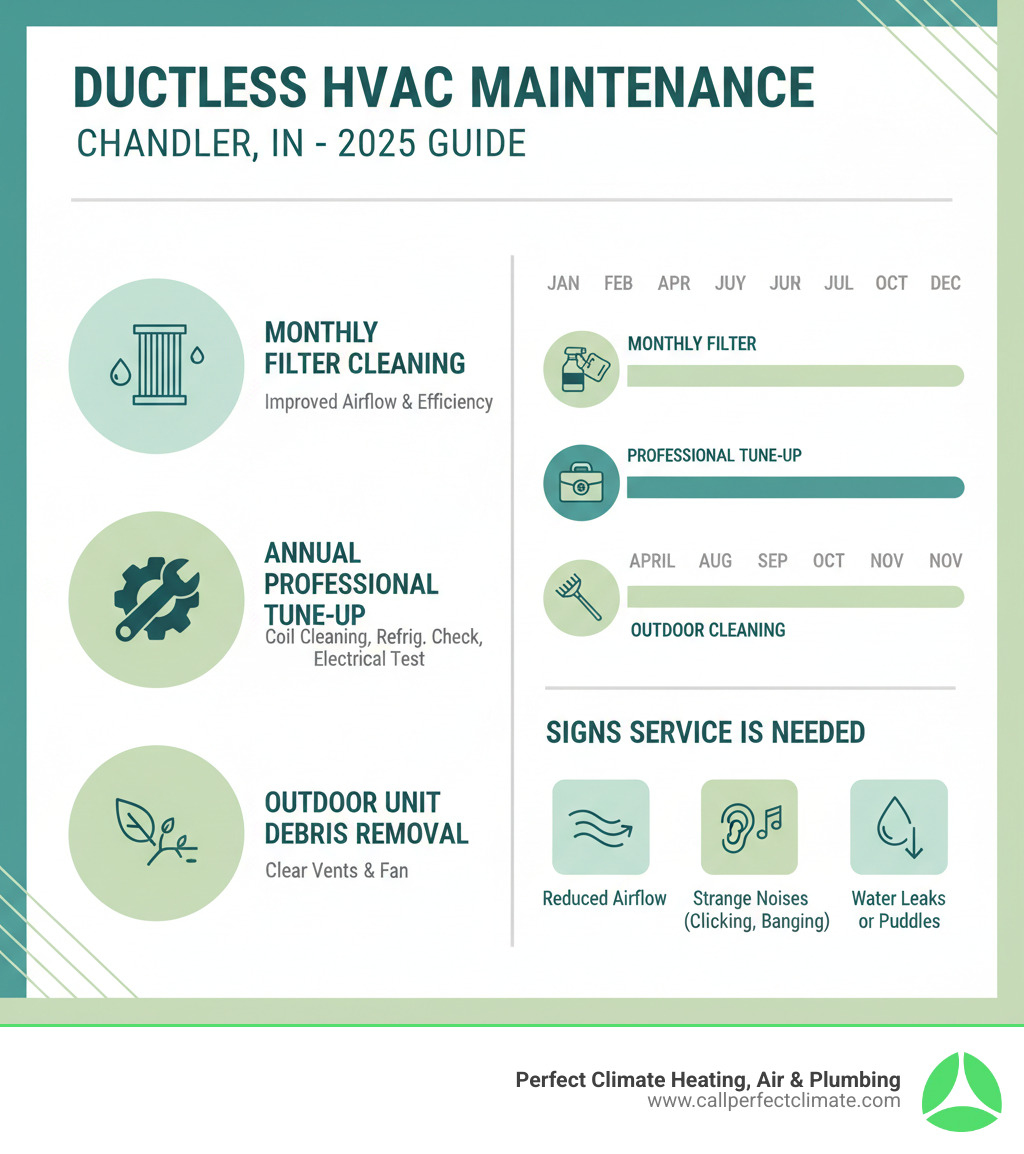 Infographic showing the key maintenance tasks for ductless HVAC systems including monthly filter cleaning, annual professional tune-ups, outdoor unit debris removal, and signs that indicate service is needed, with a timeline showing recommended maintenance schedule throughout the year - ductless hvac maintenance in chandler in infographic Infographic showing the key maintenance tasks for ductless HVAC systems including monthly filter cleaning, annual professional tune-ups, outdoor unit debris removal, and signs that indicate service is needed, with a timeline showing recommended maintenance schedule throughout the year - ductless hvac maintenance in chandler in infographic