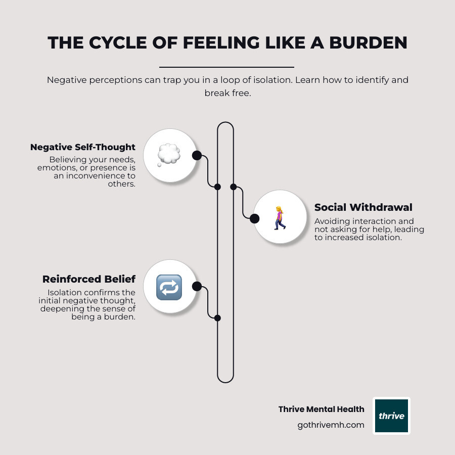 Infographic showing the cycle of feeling like a burden: negative self-thought leads to social withdrawal and isolation, which reinforces the belief of being unwanted, creating more negative thoughts, with arrows showing how professional support and self-compassion can break this cycle - Why Do I Feel Like a Burden? — and How to Heal infographic infographic-line-3-steps-elegant_beige