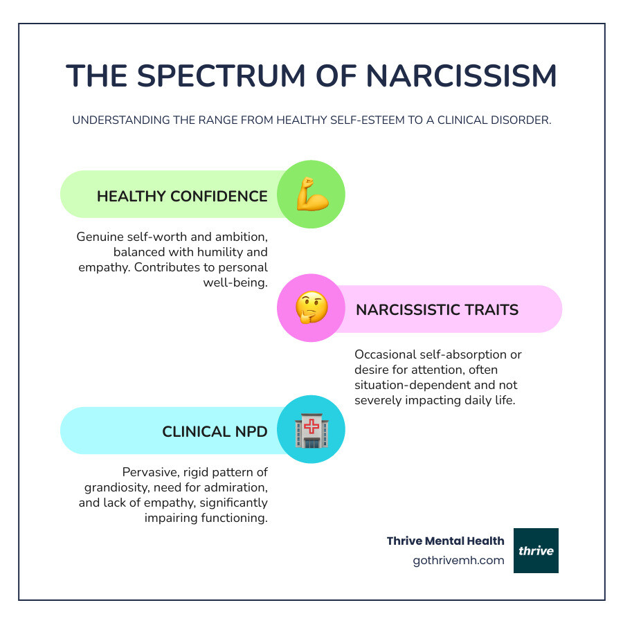 infographic showing the spectrum of narcissism from healthy self-confidence on the left through narcissistic traits in the middle to clinical Narcissistic Personality Disorder on the right, with visual indicators of severity and impact on functioning - What Are the 12 Traits of a Narcissist? infographic infographic-line-3-steps-colors