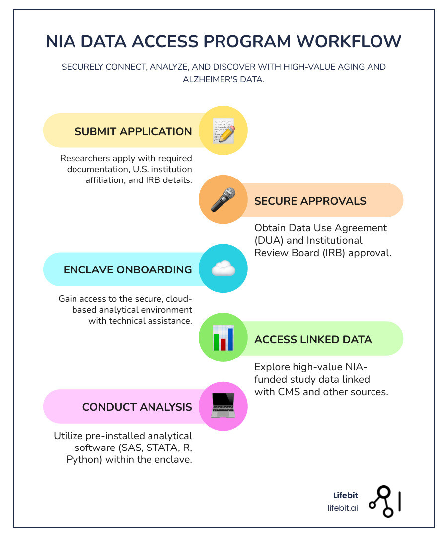 infographic showing the NIA Data Access Program workflow from application through data analysis - NIA Data Access Program infographic infographic-line-5-steps-colors