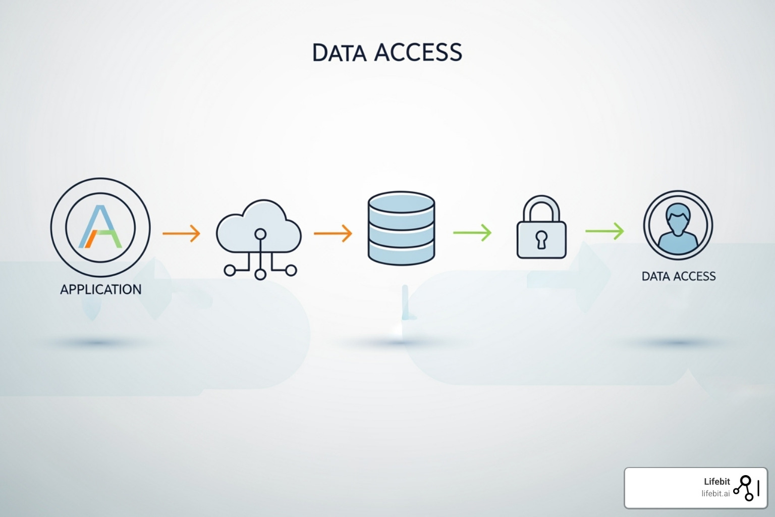flowchart of data access application process - NIA Data Access Program