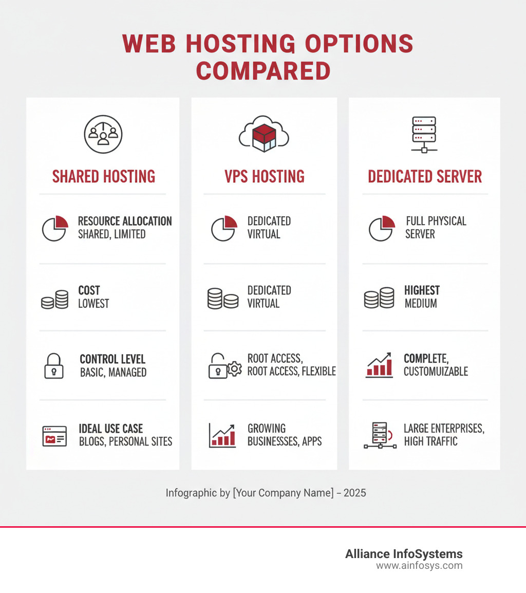Infographic comparing Shared Hosting, VPS Hosting, and Dedicated Server Hosting showing resource allocation, cost differences, control levels, and ideal use cases for each option - linux cloud vps hosting infographic 