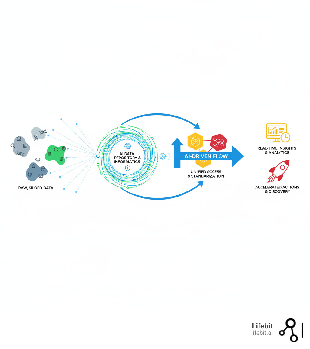 Infographic showing the flow from raw, siloed data to AI-driven insights and actions - artificial intelligence (AI) enabled data repository services and informatics tools and capabilities infographic 