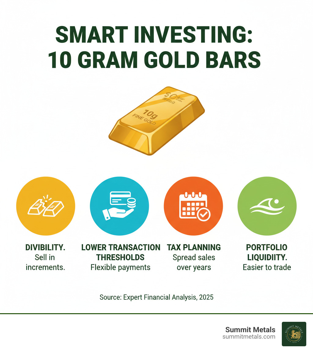 Infographic showing the benefits of buying 10 gram gold bars including divisibility for selling in increments, lower transaction thresholds for flexible payment methods, tax planning opportunities by spreading sales across tax years, and portfolio liquidity compared to larger bars - buy 10 gram gold infographic 