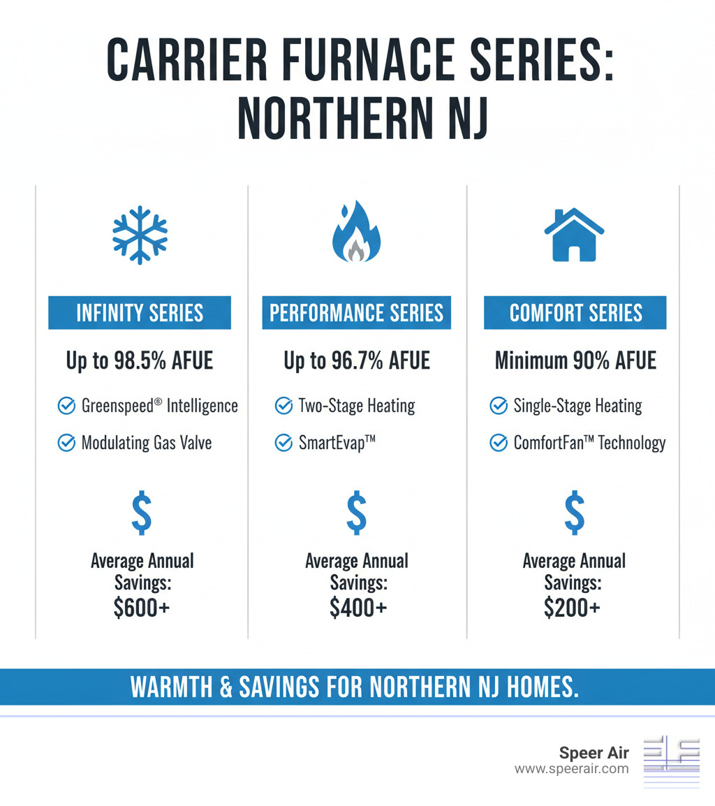 infographic showing three tiers of Carrier furnace series with AFUE ratings, key features, and average annual savings on heating bills for Northern New Jersey homes - carrier heating system northern nj infographic infographic showing three tiers of Carrier furnace series with AFUE ratings, key features, and average annual savings on heating bills for Northern New Jersey homes - carrier heating system northern nj infographic
