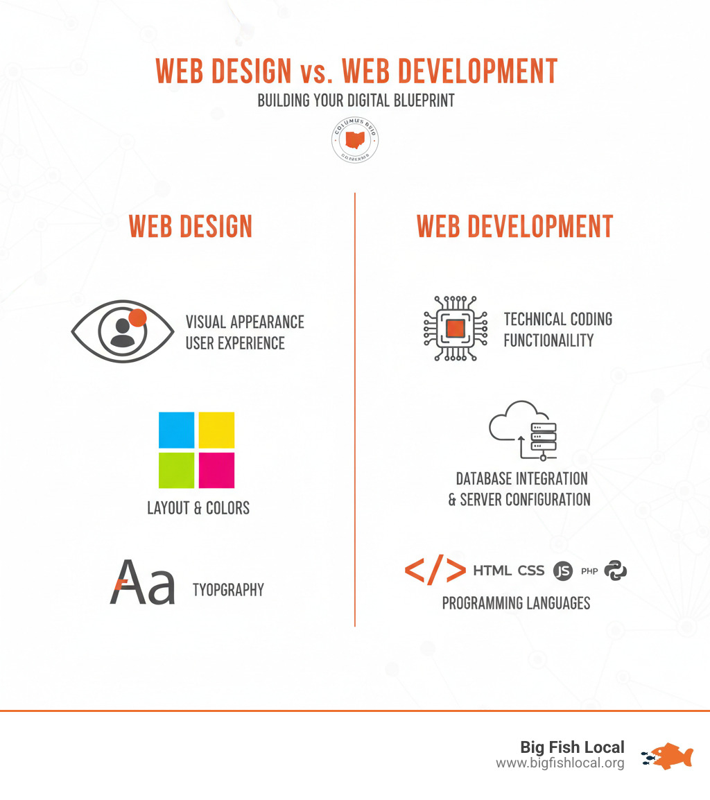 Infographic showing the key differences between web design (visual appearance, user experience, layout, colors, typography) and web development (technical coding, functionality, database integration, server configuration, programming languages like HTML, CSS, JavaScript, PHP, Python) - columbus ohio web development infographic Infographic showing the key differences between web design (visual appearance, user experience, layout, colors, typography) and web development (technical coding, functionality, database integration, server configuration, programming languages like HTML, CSS, JavaScript, PHP, Python) - columbus ohio web development infographic