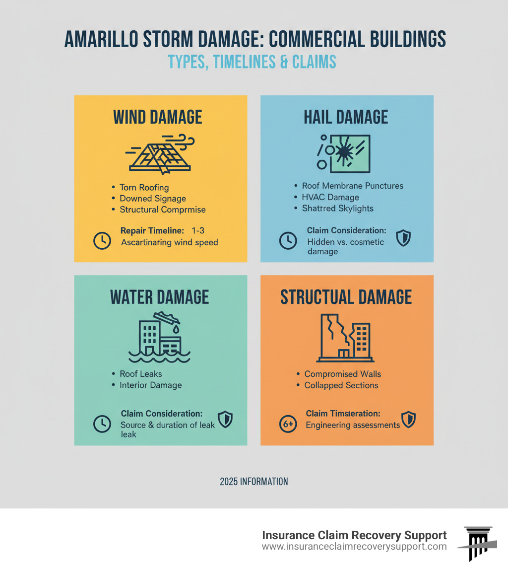 Infographic showing the four primary types of storm damage to commercial buildings in Amarillo: Wind damage (torn roofing, downed signage, structural compromise), Hail damage (roof membrane punctures, HVAC damage, shattered skylights), Water damage (flooding, roof leaks, interior damage), and Structural damage (compromised walls, foundation issues, collapsed sections). Each type includes typical repair timelines and insurance claim considerations. - Amarillo storm damage infographic 
