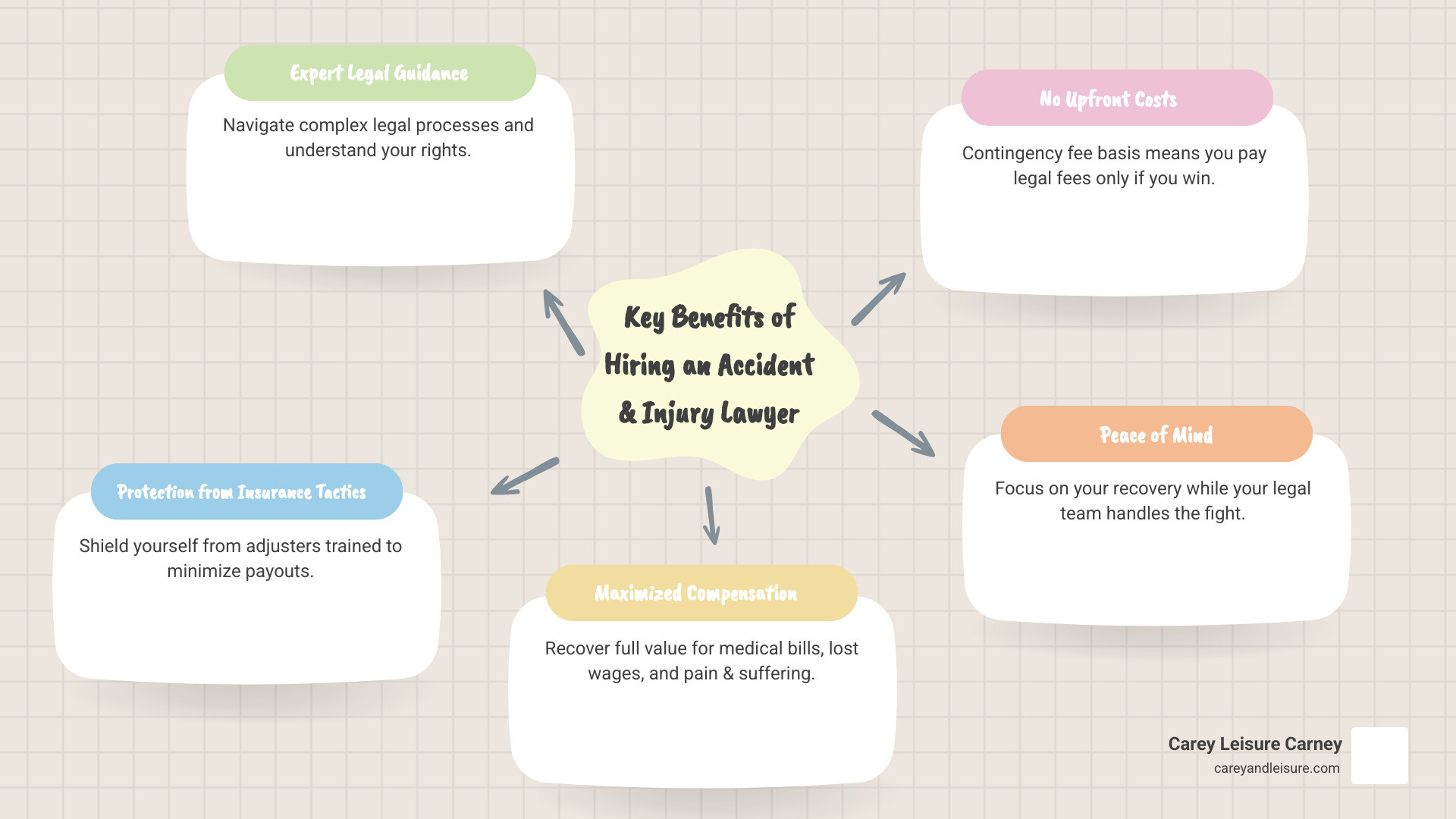 infographic showing the key benefits of hiring a personal injury lawyer including expert legal guidance, protection from insurance tactics, maximized compensation, no upfront costs with contingency fees, and peace of mind during recovery - accident and injury lawyer infographic mindmap-5-items