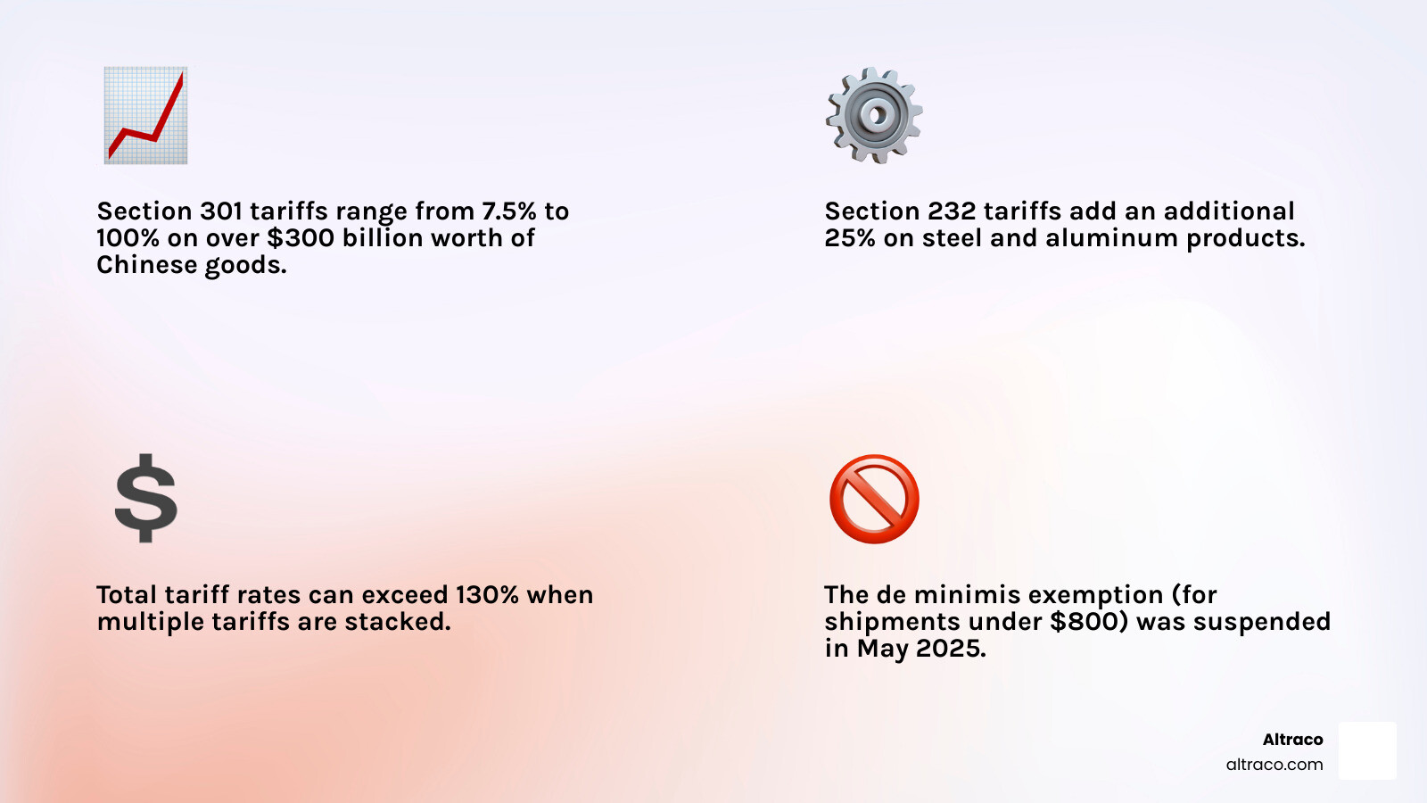 Infographic showing the breakdown of current China tariff types: Section 301 tariffs (7.5-100%), Section 232 tariffs (25% on steel/aluminum), reciprocal tariffs (varying by country), and how they stack together, plus exemptions available through USTR exclusion process and USMCA-originating goods - china tariffs infographic 4_facts_emoji_light-gradient