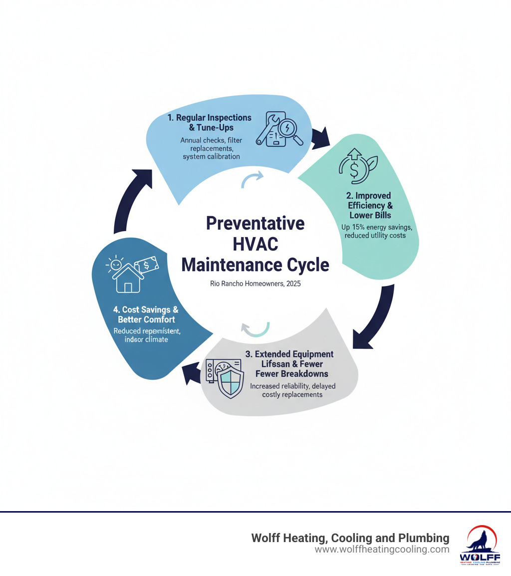 infographic showing the preventative hvac maintenance cycle with four connected stages: regular inspections and tune-ups leading to improved efficiency and lower energy bills, leading to extended equipment lifespan and fewer breakdowns, leading to cost savings and better comfort, cycling back to regular inspections - hvac maintenance plan rio rancho infographic infographic showing the preventative hvac maintenance cycle with four connected stages: regular inspections and tune-ups leading to improved efficiency and lower energy bills, leading to extended equipment lifespan and fewer breakdowns, leading to cost savings and better comfort, cycling back to regular inspections - hvac maintenance plan rio rancho infographic