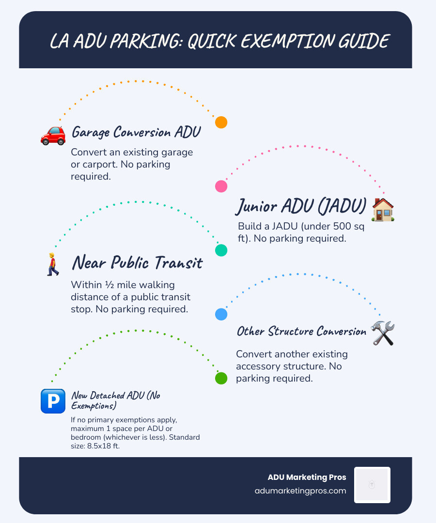 Does My LA ADU Need Parking? A Quick Guide infographic showing decision tree: Starting with "What type of ADU?" branching to "Garage Conversion" leading to "NO PARKING REQUIRED", "JADU (under 500 sq ft)" leading to "NO PARKING REQUIRED", "Within &frac12; mile of public transit" leading to "NO PARKING REQUIRED", "New Detached ADU (not near transit)" leading to "POSSIBLY 1 SPACE REQUIRED (with exemptions available)", and "Existing Structure Conversion" leading to "NO PARKING REQUIRED". Bottom note states: "Maximum 1 space per ADU or bedroom (whichever is less). Compact spaces not allowed. Standard space: 8.5 ft x 18 ft." - adu parking requirements los angeles infographic infographic-line-5-steps-blues-accent_colors