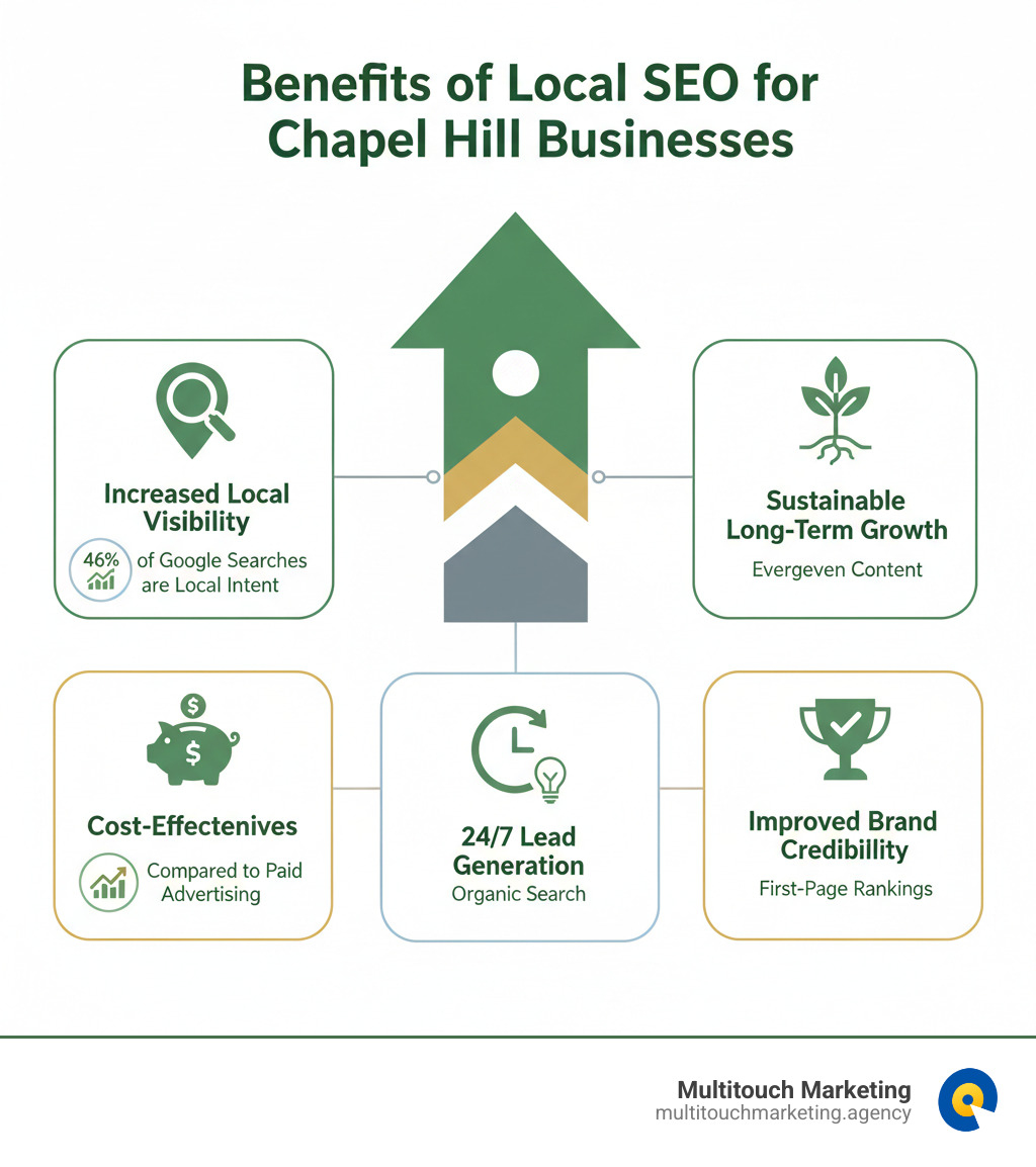 Infographic showing the key benefits of local SEO for Chapel Hill businesses, including increased local visibility with 46% of Google searches being local intent, cost-effectiveness compared to paid advertising, 24/7 lead generation through organic search, improved brand credibility from first-page rankings, and sustainable long-term growth with evergreen content that continues driving traffic - Chapel Hill SEO company infographic 