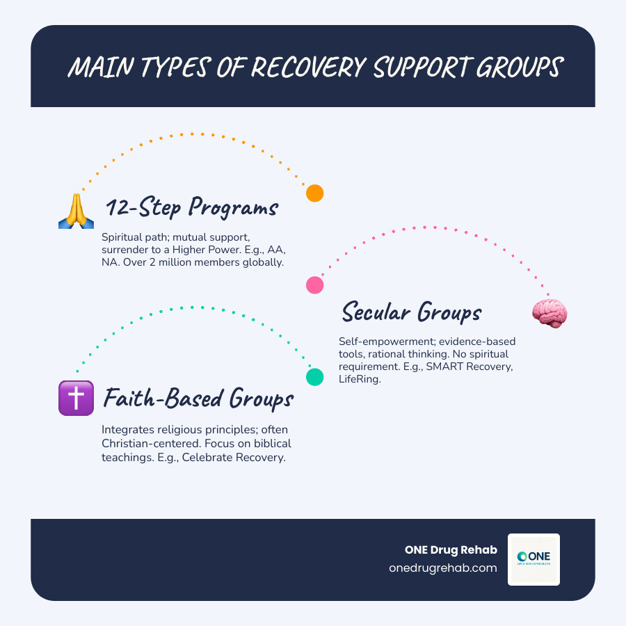 Infographic showing three columns: 12-Step Programs (AA, NA) with spiritual focus and 2 million members worldwide; Secular Programs (SMART Recovery, LifeRing) with evidence-based tools and self-empowerment approach; Faith-Based Programs (Celebrate Recovery) with Christian principles and 17,000 groups globally - recovery support groups infographic infographic-line-3-steps-blues-accent_colors