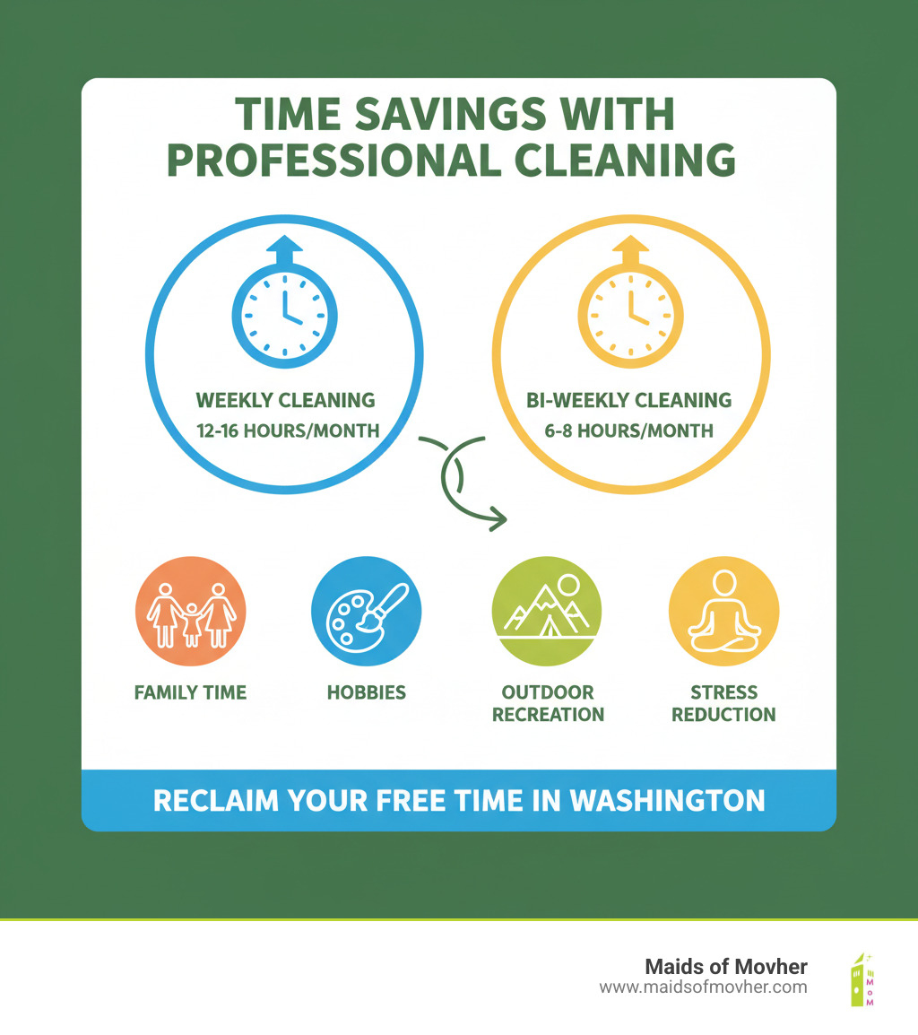 Infographic showing time savings from professional cleaning services: recurring weekly cleaning saves average of 12-16 hours per month, bi-weekly saves 6-8 hours per month, freeing up time for family activities, hobbies, outdoor recreation, and stress reduction - professional cleaning services washington infographic Infographic showing time savings from professional cleaning services: recurring weekly cleaning saves average of 12-16 hours per month, bi-weekly saves 6-8 hours per month, freeing up time for family activities, hobbies, outdoor recreation, and stress reduction - professional cleaning services washington infographic