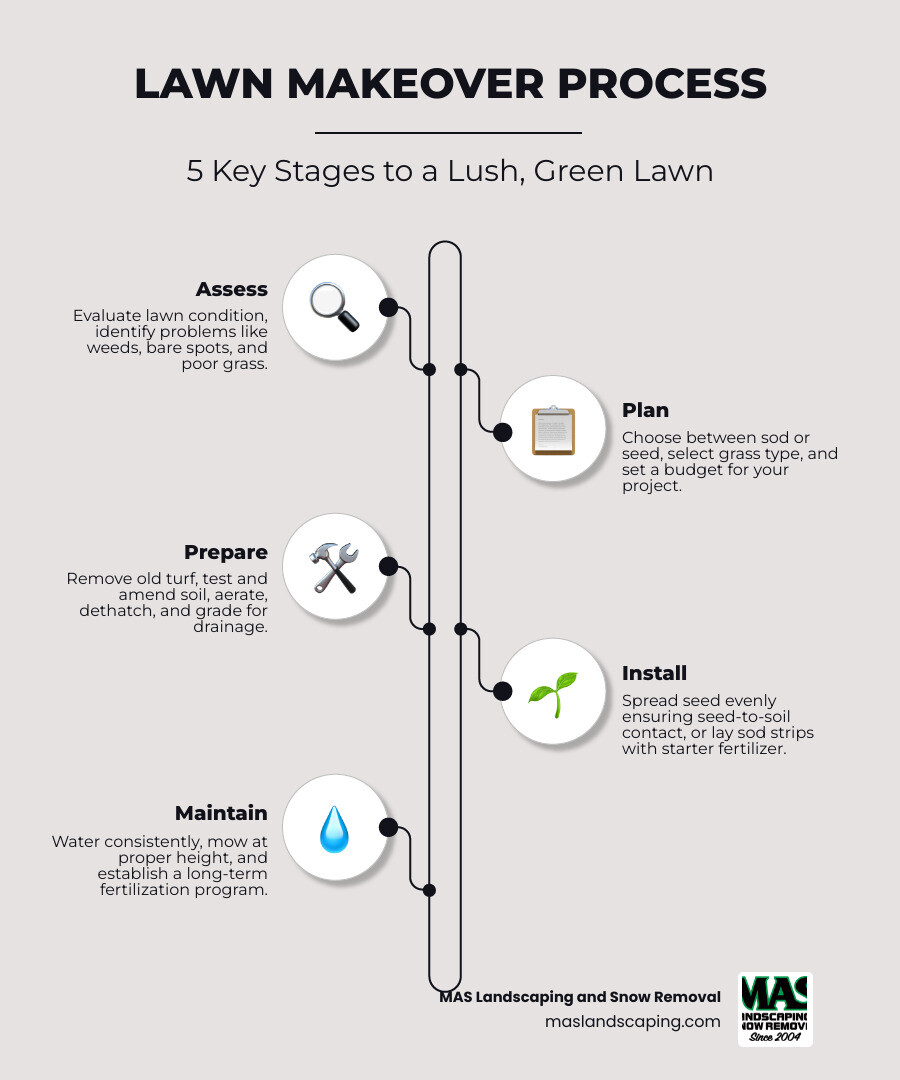 Complete Lawn Makeover Process: Stage 1 - Assess your lawn's condition and identify problems like weeds, bare spots, and soil compaction. Stage 2 - Plan your approach by choosing between sod or seed, selecting the right grass type for Massachusetts climate, and setting your budget. Stage 3 - Prepare the site by removing old grass, testing and amending soil, aerating, and grading for drainage. Stage 4 - Install your new lawn by spreading seed evenly or laying sod strips with proper technique and applying starter fertilizer. Stage 5 - Maintain with consistent watering for 3-4 weeks, proper mowing height, and long-term fertilization schedule. - complete lawn makeover infographic infographic-line-5-steps-elegant_beige
