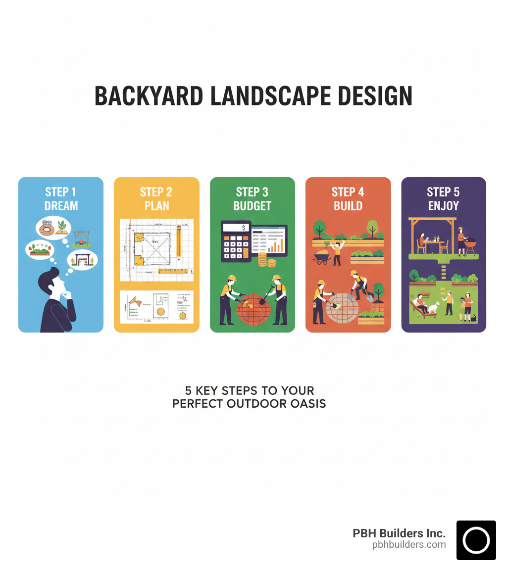 infographic showing 5 key steps to successful backyard landscape design: Step 1 Dream shows a person visualizing their ideal backyard with thought bubbles of patios and gardens, Step 2 Plan shows a scaled drawing on graph paper with measurements and zones marked, Step 3 Budget shows a calculator and spreadsheet with cost categories for materials and labor, Step 4 Build shows construction in progress with hardscape being installed before plants, Step 5 Enjoy shows a completed backyard with family relaxing in multiple functional zones - Backyard landscape design infographic 