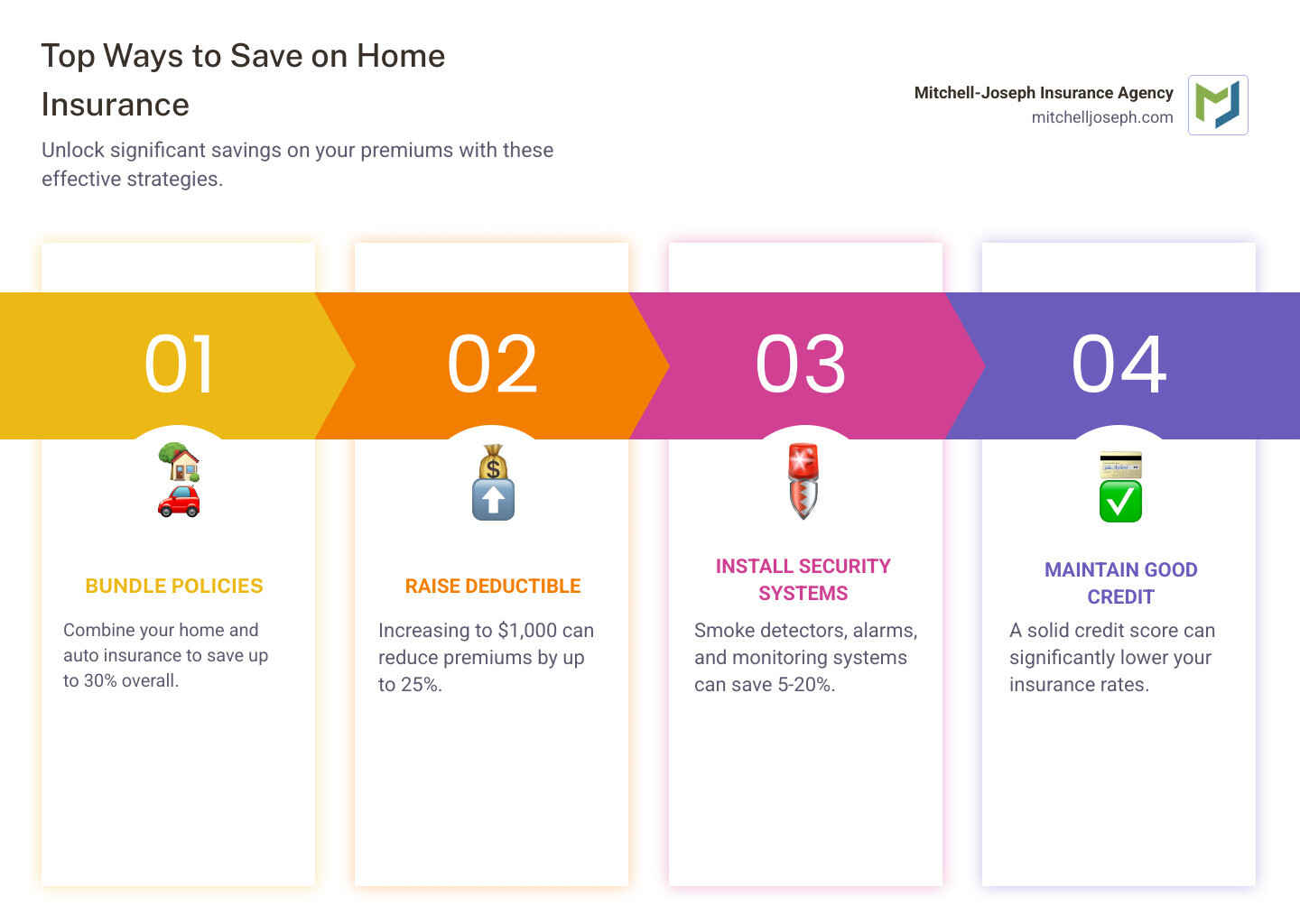 infographic showing top 5 ways to save on home insurance: bundle policies for up to 30% savings, raise deductible to $1000 for 25% savings, install security systems for 5-20% discount, improve disaster resistance through upgrades, and maintain good credit score - Save on home insurance infographic pillar-4-steps