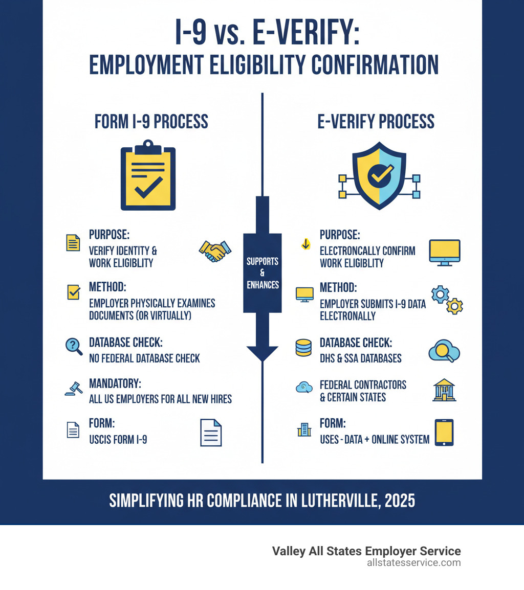 table comparing the Form I-9 process with the E-Verify process - I-9 form verification Lutherville infographic 