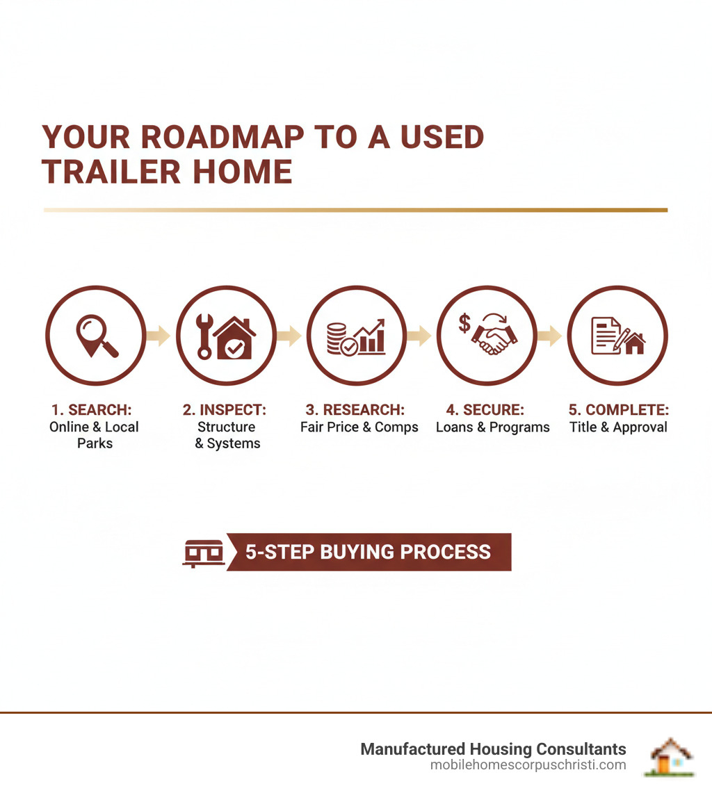 infographic showing the 5-step process to buy a used trailer home: 1) Search online marketplaces and local parks, 2) Inspect the home thoroughly for structural issues, 3) Research comparable sales to determine fair price, 4) Secure financing through chattel loans or company programs, 5) Complete legal paperwork including title transfer and park approval - buy used trailer home infographic 