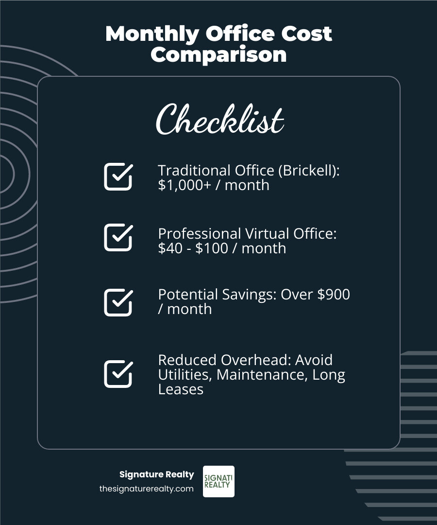 table comparing the estimated monthly cost of a traditional small office in Brickell vs. a professional virtual office, showing significant cost differences in favor of virtual offices - professional virtual office infographic checklist-dark-blue table comparing the estimated monthly cost of a traditional small office in Brickell vs. a professional virtual office, showing significant cost differences in favor of virtual offices - professional virtual office infographic checklist-dark-blue