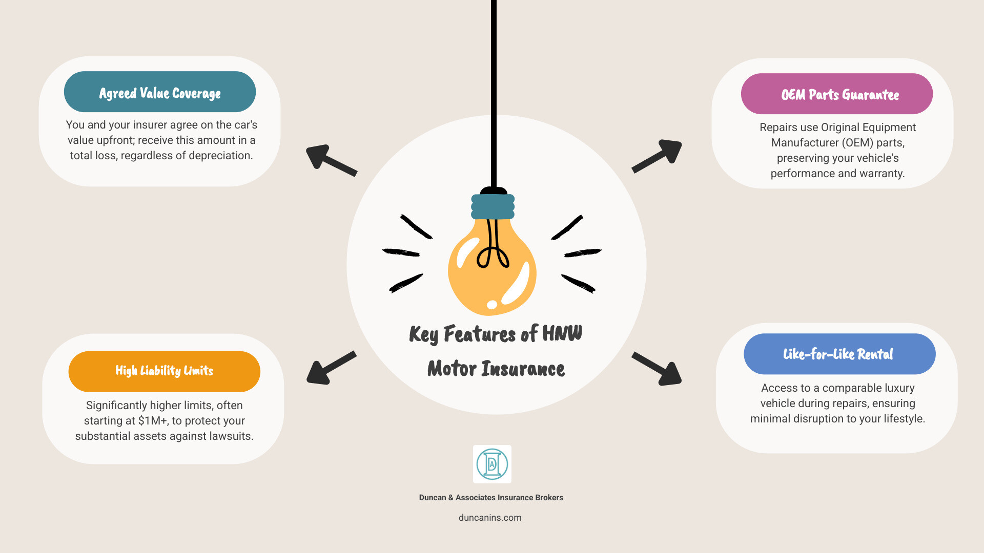 infographic comparing key coverage features - hnw motor insurance infographic brainstorm-4-items