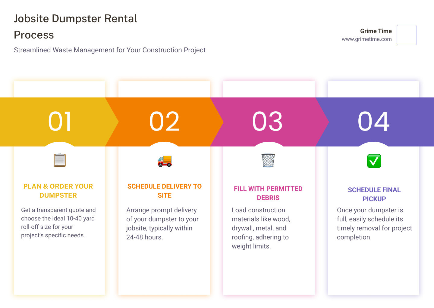 Infographic showing the jobsite dumpster rental process: Step 1 - Get a quote based on size and location, Step 2 - Choose your dumpster size (10-40 yards), Step 3 - Schedule delivery within 24-48 hours, Step 4 - Fill with permitted construction debris, Step 5 - Schedule pickup when complete. Includes icons for transparent pricing, flexible rental periods, and prohibited hazardous materials. - jobsite dumpsters near me infographic pillar-4-steps
