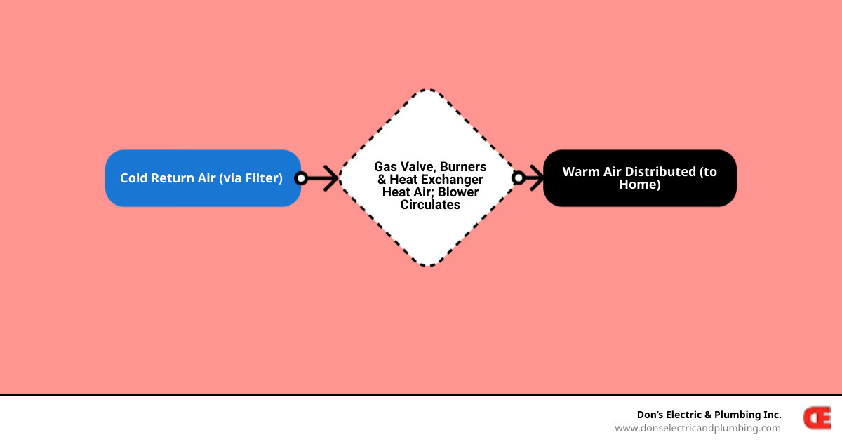 Infographic showing the main components of a gas furnace system including the thermostat, gas valve, burners, heat exchanger, blower motor, air filter, flue pipe, and how air flows through the system to heat your home - gas furnace repair canajoharie infographic flowmap_simple Infographic showing the main components of a gas furnace system including the thermostat, gas valve, burners, heat exchanger, blower motor, air filter, flue pipe, and how air flows through the system to heat your home - gas furnace repair canajoharie infographic flowmap_simple