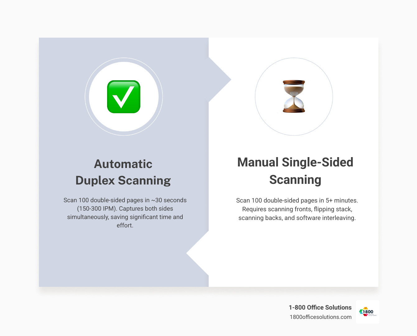 infographic showing duplex scanning workflow: documents loaded into ADF, automatic capture of front and back sides, and final PDF output with correctly ordered pages, including time comparison showing 100 pages in 30 seconds with duplex vs 5+ minutes with manual single-sided scanning - Scan Double-Sided Documents infographic comparison-2-items-formal infographic showing duplex scanning workflow: documents loaded into ADF, automatic capture of front and back sides, and final PDF output with correctly ordered pages, including time comparison showing 100 pages in 30 seconds with duplex vs 5+ minutes with manual single-sided scanning - Scan Double-Sided Documents infographic comparison-2-items-formal