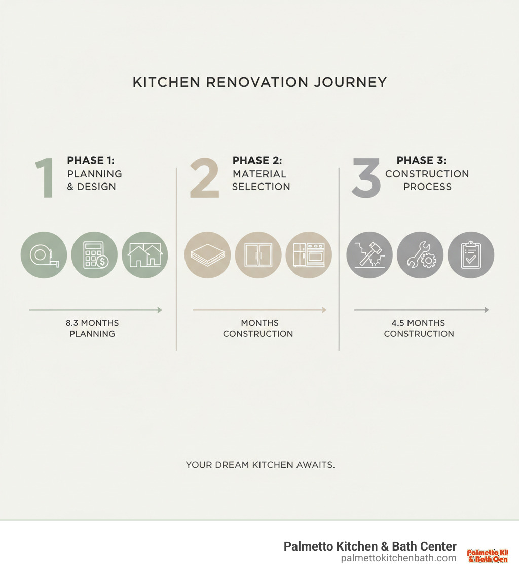 infographic showing three main phases of kitchen renovation: Phase 1 Planning and Design with icons for measuring tape, budget calculator, and layout diagrams; Phase 2 Material Selection with icons for countertops, cabinets, and appliances; Phase 3 Construction Process with icons for demolition, installation, and final inspection, with timeline showing 8.3 months planning and 4.5 months construction - kitchen renovation plans infographic infographic showing three main phases of kitchen renovation: Phase 1 Planning and Design with icons for measuring tape, budget calculator, and layout diagrams; Phase 2 Material Selection with icons for countertops, cabinets, and appliances; Phase 3 Construction Process with icons for demolition, installation, and final inspection, with timeline showing 8.3 months planning and 4.5 months construction - kitchen renovation plans infographic