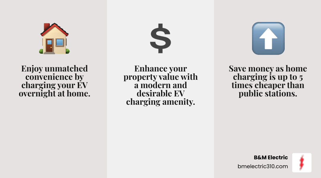 infographic showing three main benefits of home EV charging: a house icon with "Convenience - charge overnight on your schedule", a dollar sign with "Cost Savings - 5x cheaper than public stations", and an upward arrow with "Property Value - modern amenity that attracts buyers" - home ev charger installation south bay infographic 3_facts_emoji_grey