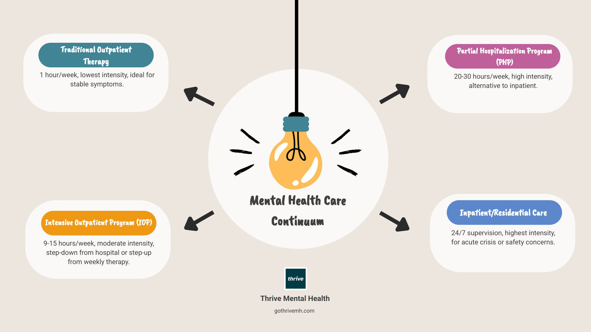 Infographic showing the mental health care continuum: Traditional Outpatient Therapy (1 hour/week, lowest intensity, ideal for stable symptoms) → Intensive Outpatient Program/IOP (9-15 hours/week, moderate intensity, step-down from hospital or step-up from weekly therapy) → Partial Hospitalization Program/PHP (20-30 hours/week, high intensity, alternative to inpatient) → Inpatient/Residential Care (24/7 supervision, highest intensity, for acute crisis or safety concerns). Each level includes typical duration, insurance coverage notes, and when it's the right fit. - intensive outpatient mental health programs in florida that accept bcbs of fl infographic brainstorm-4-items
