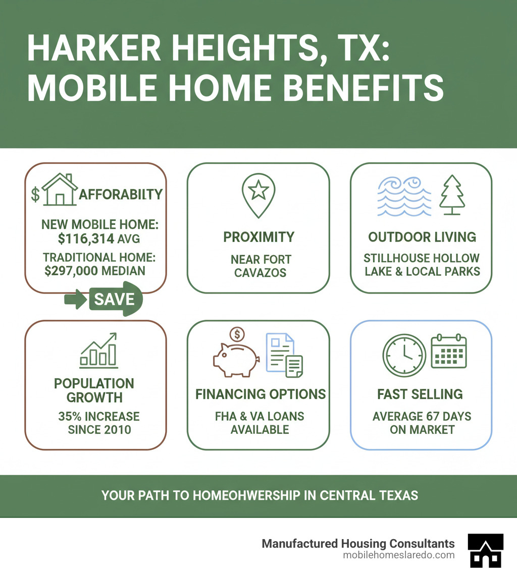 Infographic showing benefits of mobile homes in Harker Heights TX: affordability compared to site-built homes ($116,314 average new vs $297,000 median traditional home), proximity to Fort Cavazos military base, access to Stillhouse Hollow Lake and local parks, 35% population growth since 2010, financing options including FHA and VA loans, and typical 67-day selling timeline - mobile homes for sale in harker heights tx infographic 