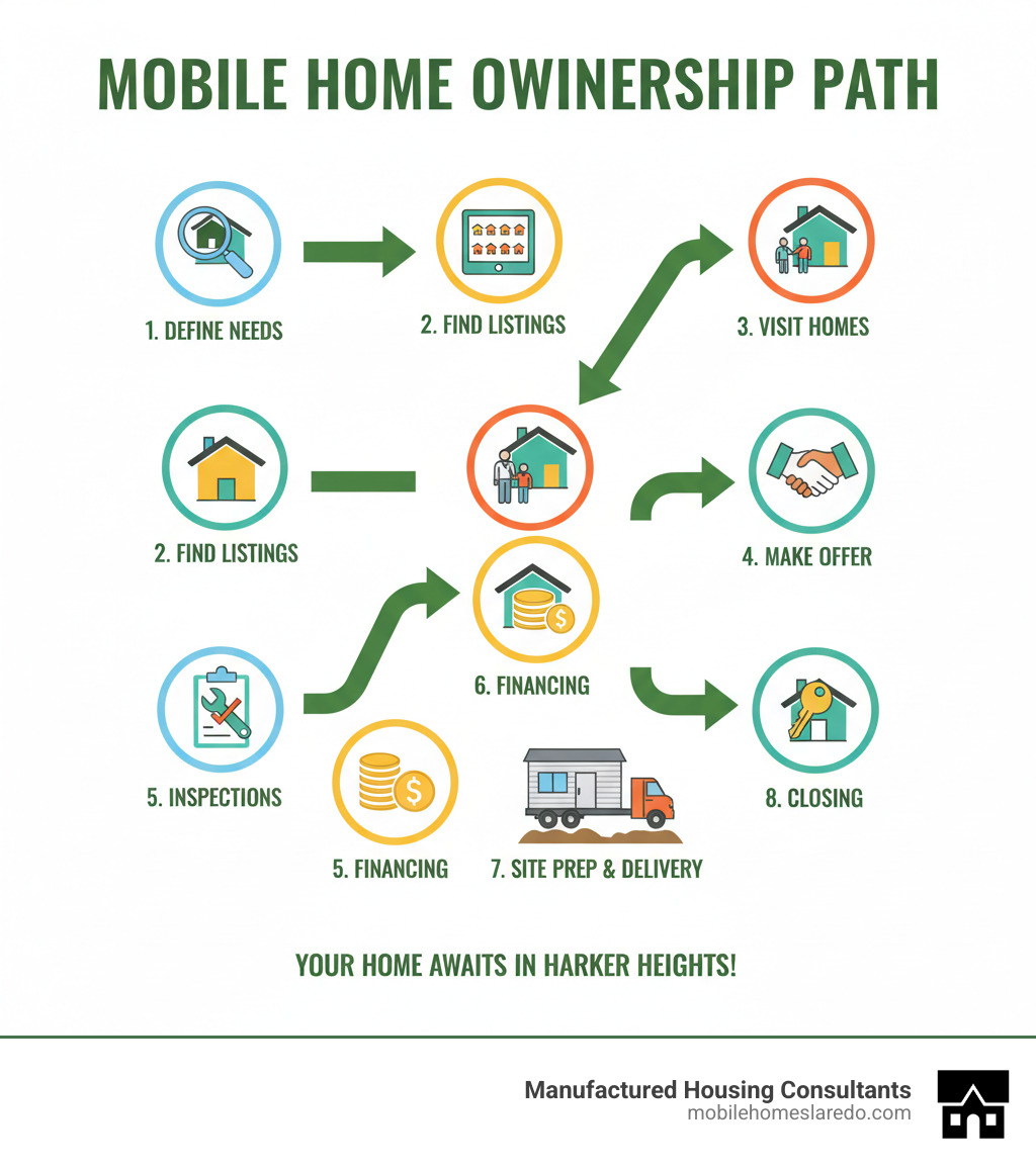 Infographic showing steps to mobile home ownership: define needs, find listings, visit homes, make offer, inspections, financing, site prep/delivery, closing - mobile homes for sale in harker heights tx infographic 