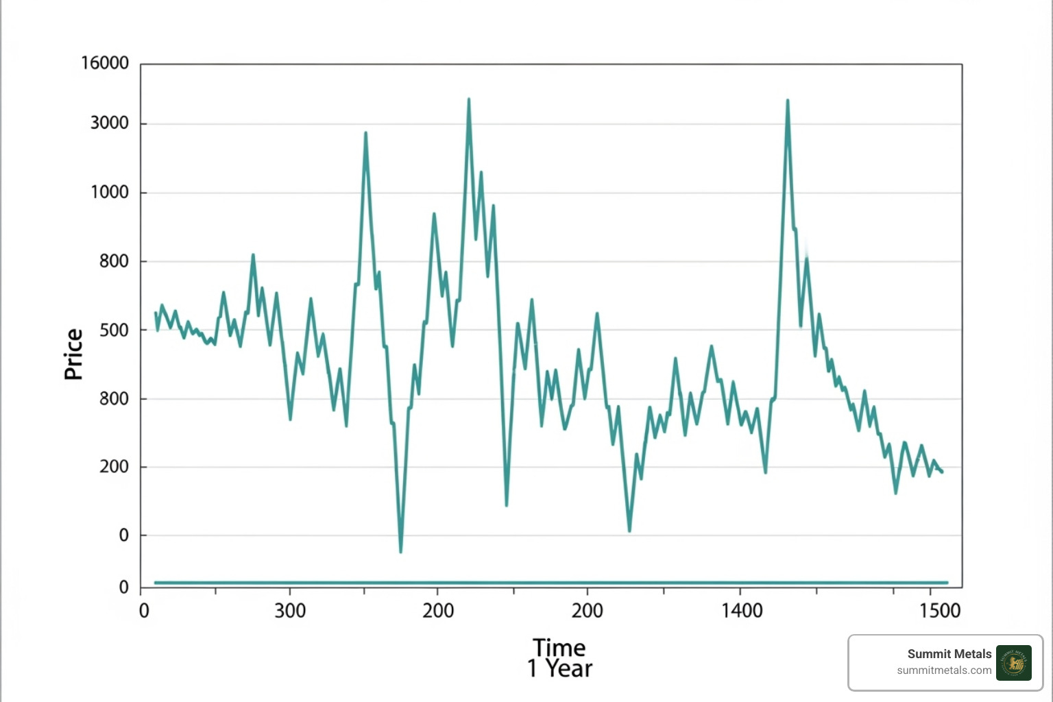 Chart showing silver spot price fluctuations over a one-year period - Silver round prices