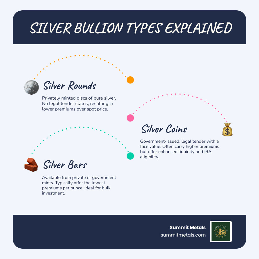 Infographic comparing silver rounds, coins, and bars showing key differences in minting source, legal tender status, typical premiums over spot price, design variety, IRA eligibility, and best use cases for investors - Silver round prices infographic infographic-line-3-steps-blues-accent_colors