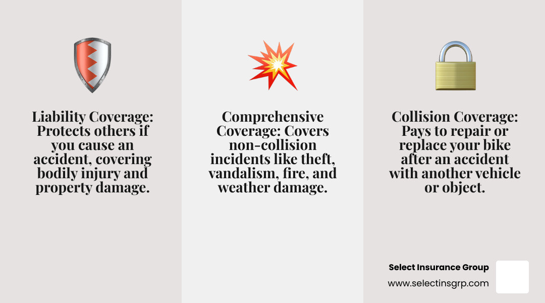 Infographic showing the three core components of motorcycle insurance: Liability Coverage (protects others if you cause an accident, covering bodily injury and property damage), Collision Coverage (pays to repair or replace your bike after an accident with another vehicle or object), and Comprehensive Coverage (covers non-collision incidents like theft, vandalism, fire, and weather damage) - motorcycle insurance infographic 3_facts_emoji_grey