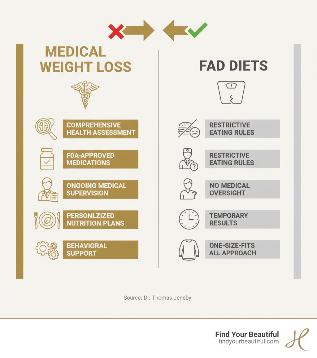 infographic comparing medical weight loss programs to fad diets showing comprehensive health assessment, FDA-approved medications, ongoing medical supervision, personalized nutrition plans, and behavioral support versus restrictive eating rules, no medical oversight, temporary results, and one-size-fits-all approach - medical weight loss infographic 